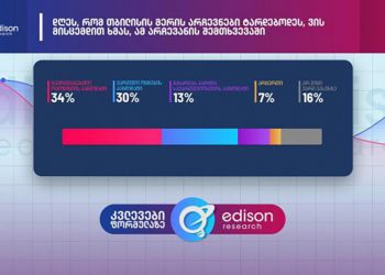ოპოზიცია – 34%, “ოცნება” – 30, გახარია – 13% – ვის მისცემდნენ ხმას თბილისის მერის არჩევნებზე – Edison Research
