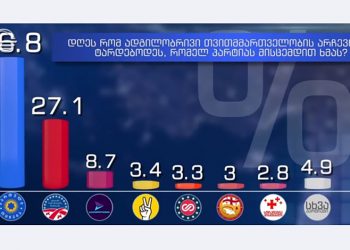 46,8% – “ოცნება”, 27,1% – “ენმ”, 8,7% – “საქართველოსთვის” – GORBI-ს კვლევა