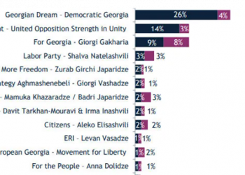 26% – “ოცნება“,  14% – „ენმ“, 9 % კი გიორგი გახარიას პარტია – IRI-ის კვლევა