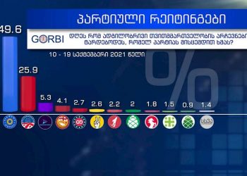 49,6% ხმას „ქართულ ოცნებას“ მისცემდა ხმას, დღეს რომ არჩევნები ტარდებოდეს – GORBI