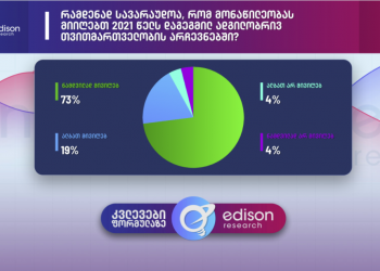 მოსახლეობის 92% არჩევნებში მონაწილეობას ნამდვილად ან ალბათ მიიღებს – Edison Research