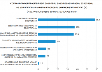 COVID-19-ზე აცრის მოწინააღმდეგეთა 37,5% მიზეზად უშვილობას, ან სიკვდილს ასახელებს – საქსტატი