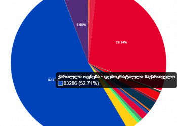 „ქართული ოცნება“ – 52,71%, „ენმ“ – 29, 14% – „ოცნების“ პარალელური დათვლის ამ დროის შედეგები