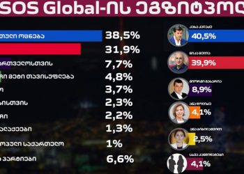 კალაძე – 40,5%, მელია 39,9% – IPSOS-გლობალის ეგზიტპოლების საბოლოო შედეგები