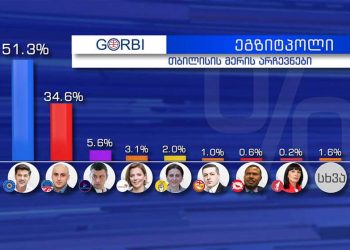 კალაძე – 51,3%, მელია – 34,6% – GORBI-ს ეგზიტპოლი