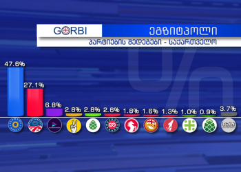 “ოცნება” – 47,6%, “ენმ”- 27,1% – გორბის ეგზიტპოლი