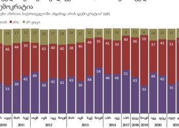 ყოველი მეორე მოქალაქე ამბობს, რომ საქართველოში დემოკრატია არაა – NDI-ის კვლევა