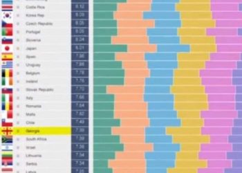 სახელმწიფო კეთილსინდისიერების გლობალურ რეიტინგში საქართველო 32-ე ადგილზეა