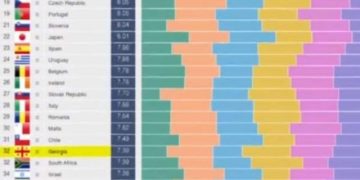 სახელმწიფო კეთილსინდისიერების გლობალურ რეიტინგში საქართველო 32-ე ადგილზეა