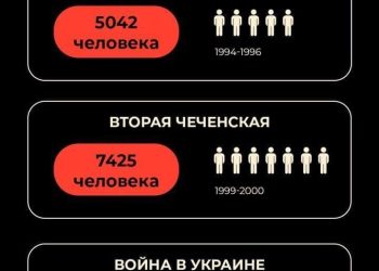 „პუტინის არმიამ 5 დღეში უკრაინაში იმდენი მებრძოლი დაკარგა, რამდენიც ჩეჩნეთის მრავალწლიანი ომის დროს“ – უკრაინული მედია