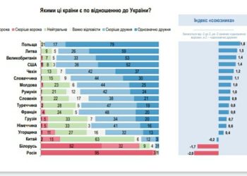 რას ფიქრობენ უკრაინელები საქართველოს განწყობაზე ომის მიმართ? – უკრაინული კვლევა