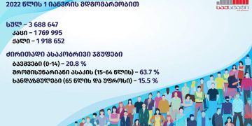 საქსტატი – 2022 წლის პირველი იანვრის მდგომარეობით, საქართველოს მოსახლეობის რიცხოვნობა შემცირდა