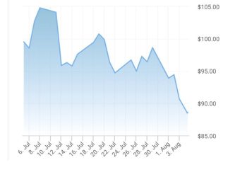 “მშვენიერი ამბავი, ნავთობის ფასი ომამდელ ნიშნულს დაუბრუნდა” – ნიკოლოზ ლოლაძე