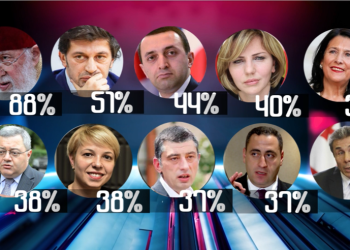 პატრიარქი – 88%, ივანიშვილი 36% – ვინ სარგებლობს ყველაზე მაღალი სანდოობით? – სია