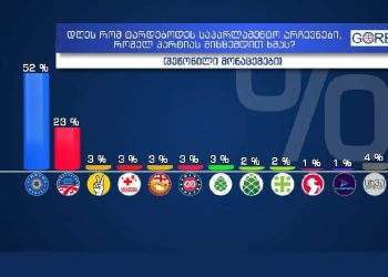 “ოცნება” – 52%, “ენმ” – 23% – “ტვ იმედი” კვლევის შედეგს აქვეყნებს