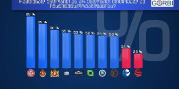 ჯარი – 89%, მთავრობა – 55%, სასამართლო – 50% – რომელ ინსტიტუტს ენდობა ხალხი? – “გორბი”