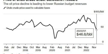 “რუსული ნავთობის ფასი $47-ია – ბევრად დაბალი, ვიდრე სანქციებამდე, და ვარდნას განაგრძობს” – ლოლაძე