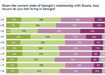 IRI-ს კვლევის თანახმად, გამოკითხულთა უმეტესობა თავს დაუცველად მიიჩნევს