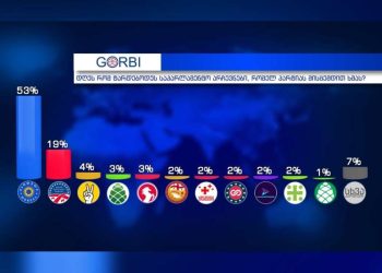 “ოცნება” – 53%, “ენმ” – 19%” – GORBI–ს კვლევის შედეგები