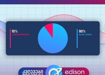 Edison Research: მოსახლეობის 90% მხარს უჭერს ევროკავშირში გაწევრიანებას