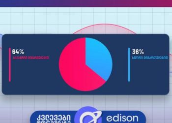 Edison Research: მოსახლეობის 64%-ის აზრით, ქვეყანა არასწორი მიმართულებით ვითარდება