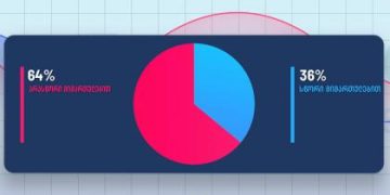 Edison Research: მოსახლეობის 64%-ის აზრით, ქვეყანა არასწორი მიმართულებით ვითარდება