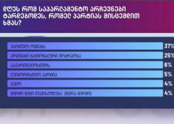 Edison Research – პარტიების პოლიტიკური რეიტინგი