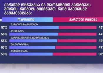 ოცნება VS ოპოზიციური პარტიები – რომელი უკეთ გაუმკლავდება სხვადასხვა გამოწვევას – Edison Research