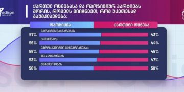 ოცნება VS ოპოზიციური პარტიები – რომელი უკეთ გაუმკლავდება სხვადასხვა გამოწვევას – Edison Research