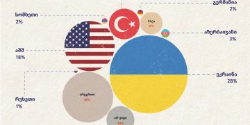 უკრაინას, აშშ-სა და თურქეთს ახალგაზრდები საქართველოს ყველაზე ახლო ბეგობრებად მიიჩნევენ – FES