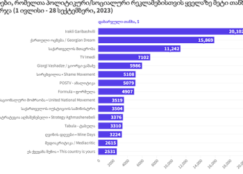 პრემიერის FB გვერდის რეკლამირებისთვის 3 თვეში 20 102 აშშ დოლარი დაიხარჯა – ISFED
