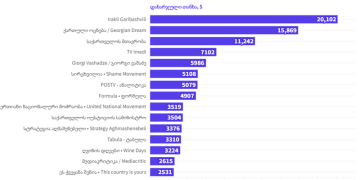 პრემიერის FB გვერდის რეკლამირებისთვის 3 თვეში 20 102 აშშ დოლარი დაიხარჯა – ISFED