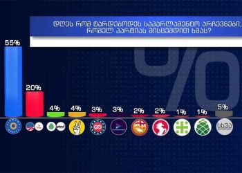 GORBI: დღეს რომ საპარლამენტო არჩევნები ტარდებოდეს, რესპონდენტთა 55% ხმას „ქართულ ოცნებას“ მისცემდა, მეორე ადგილზე კი 20%-ით „ნაცმოძრაობა“ და „სტრატეგია აღმაშენებელი“ გავიდოდნენ