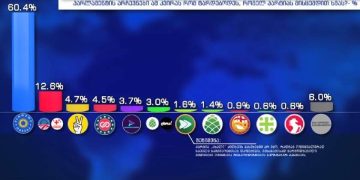 არჩევნები ამ კვირას რომ ტარდებოდეს, ოცნებას 60.4% მისცემდა ხმას, ენმ/სტრატეგია აღმაშენებელს – 12.6% – ,,იმედი”