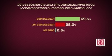 საზოგადოების 69.5%-ის აზრით, საქართველოში ეკონომიკური კრიზისია – “მთავარი არხის” კვლევა