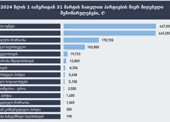„ოცნებას“ –  447,030, „ლელოს“ – 445,500, „ნაცმოძრაობას“ 170,720 ლარი- პოლიტიკური შემოწირულებები – TI
