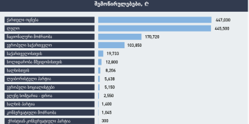„ოცნებას“ – 447,030, „ლელოს“ – 445,500, „ნაცმოძრაობას“ 170,720 ლარი- პოლიტიკური შემოწირულებები – TI