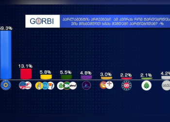 ოცნება 59.3%–ით და 107 მანდატით – იმედის დაკვეთით, GORBI–ს კვლევა
