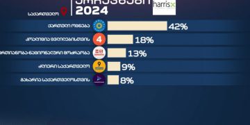 “მთავარი არხის” ეგზიტპოლის მიხედვით, ოპოზიციამ გაიმარჯვა