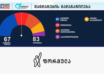 ოპოზიცია – 51.9; ოცნება – 40.9% – Edison Research-ის ეგზტიპოლის შედეგები