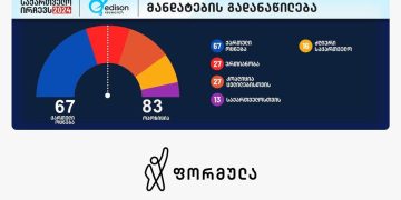 ოპოზიცია – 51.9; ოცნება – 40.9% – Edison Research-ის ეგზტიპოლის შედეგები