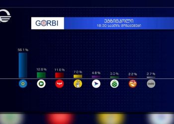 „იმედის“ დაკვეთით „გორბის“ მიერ ჩატარებული ეგზიტპოლით „ოცნებამ“ გაიმარჯვა