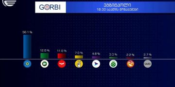 „იმედის“ დაკვეთით „გორბის“ მიერ ჩატარებული ეგზიტპოლით „ოცნებამ“ გაიმარჯვა