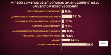 რომელ პარტიას არ მისცემდით ხმას არავითარ შემთხვევაში? – SAVANTA-ს გამოკითხვა