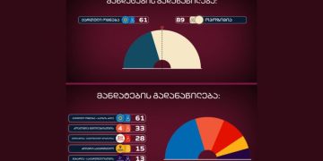 “ოცნება” 61 – ოპოზიცია 89 მანდატი – SAVANTA-ს გამოკითხვა