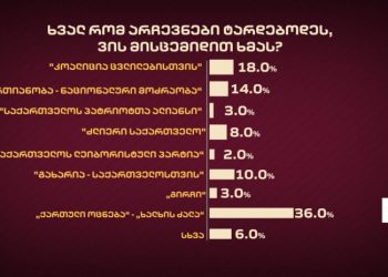 ხვალ რომ არჩევნები ტარდებოდეს, ვის მისცემდით ხმას? – SAVANTA-ს გამოკითხვის შედეგი