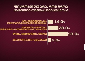 ფიქრობთ თუ არა, რომ დროა “ქართული ოცნება” შეიცვალოს? – SAVANTA-ს გამოკითხვა