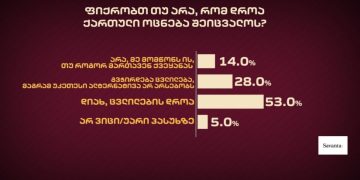 ფიქრობთ თუ არა, რომ დროა “ქართული ოცნება” შეიცვალოს? – SAVANTA-ს გამოკითხვა