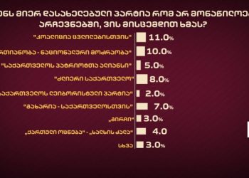უარი პასუხზე – 39% – თქვენს მიერ დასახელებული პარტია რომ არ მონაწილეობდეს არჩევნებში, ვის მისცემდით ხმას? –  SAVANTA-ს გამოკითხვა