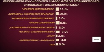 უარი პასუხზე – 39% – თქვენს მიერ დასახელებული პარტია რომ არ მონაწილეობდეს არჩევნებში, ვის მისცემდით ხმას? – SAVANTA-ს გამოკითხვა